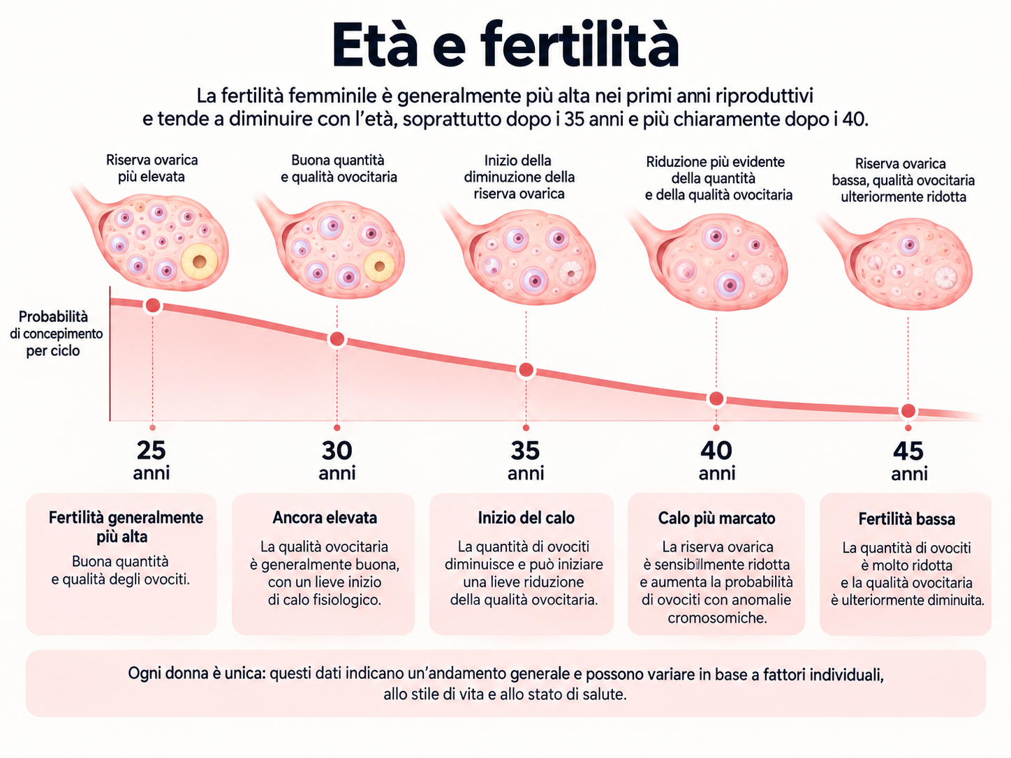 Come cambia la riserva ovarica nel tempo