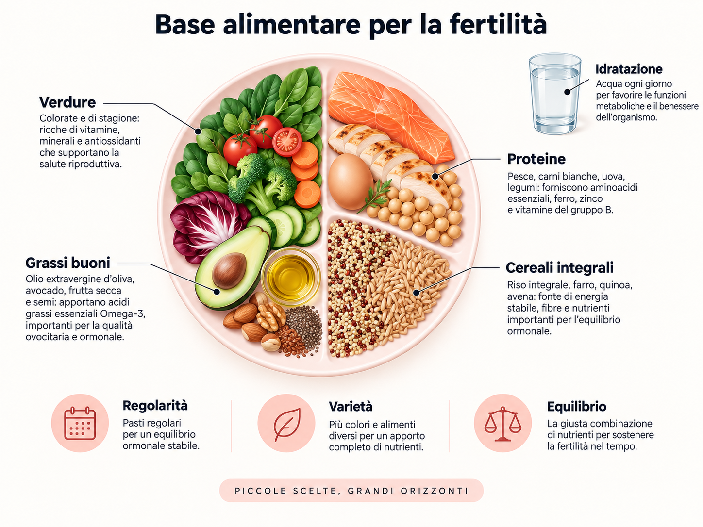 Una base alimentare sostenibile