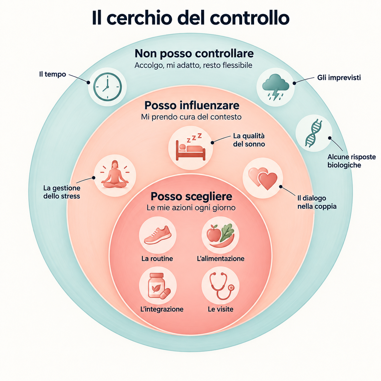 Il cerchio del controllo