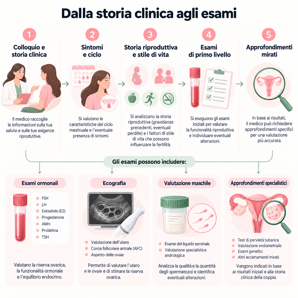 Dalla storia clinica agli esami
