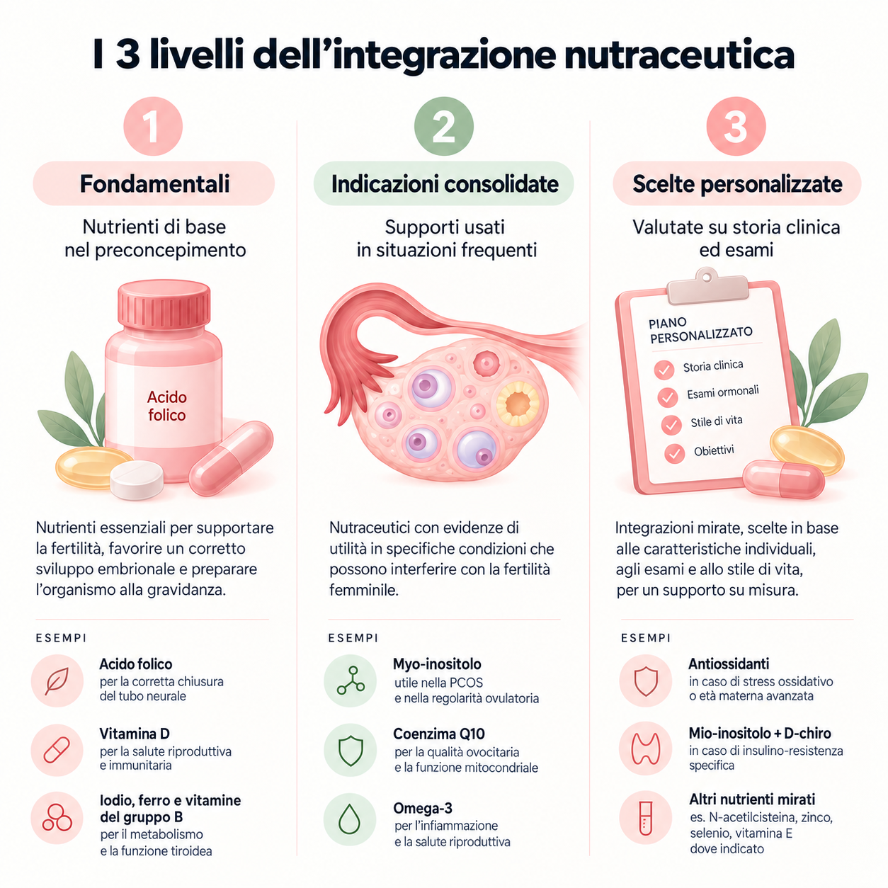I tre livelli dell’integrazione
